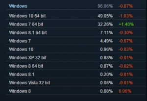 Steamµ飺Windows 10û΢»50.01%