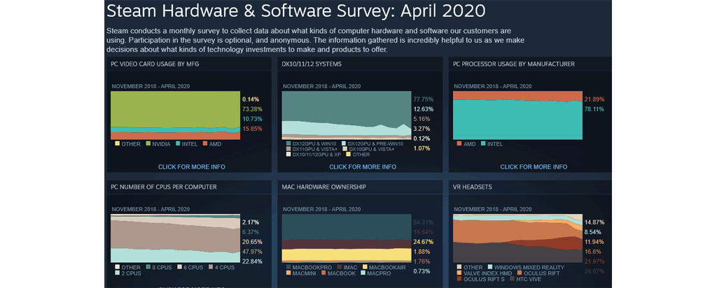 SteamӲͳƣAMDݶ22%