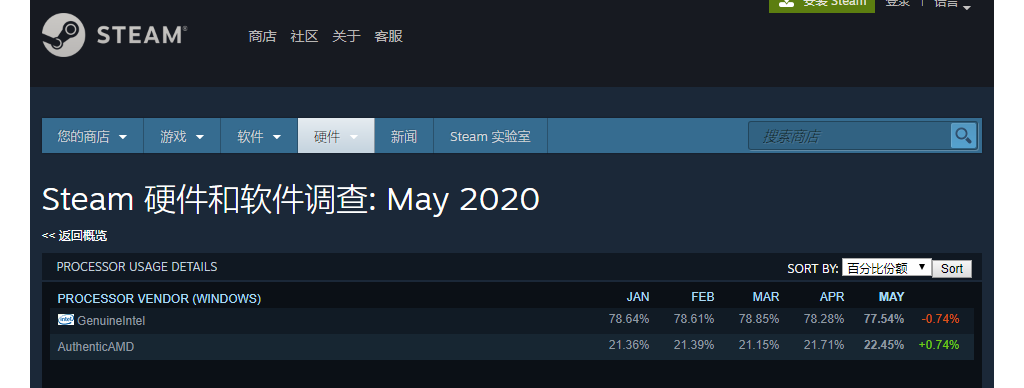 Steam 5ӲͳƣAMDݶǡ4Kʾû2%