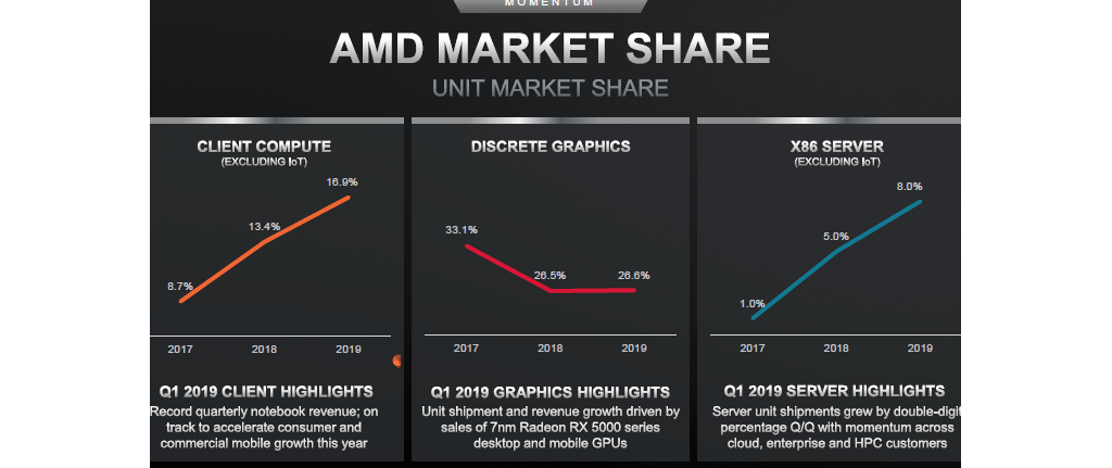 AMDѶԿNVIDIA 2019Կгݶ0.1%