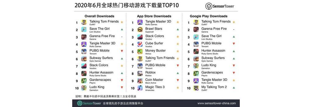 6月全球移动游戏下载量TOP10：腾讯《和平精英》进前五