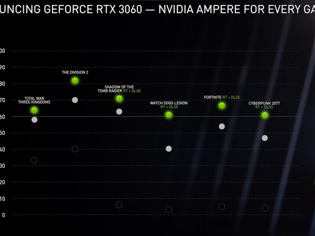 NVIDIARTX 3060Կ10GTX 1060׷ 12GBԴ泬3080