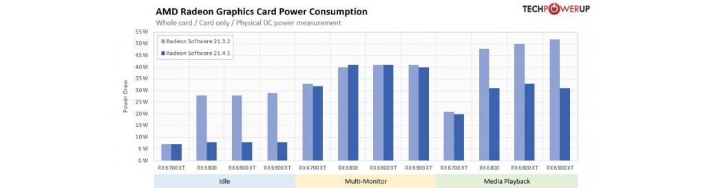 AMDԿ21.4.1 ʵRX 6000ϵùı72%