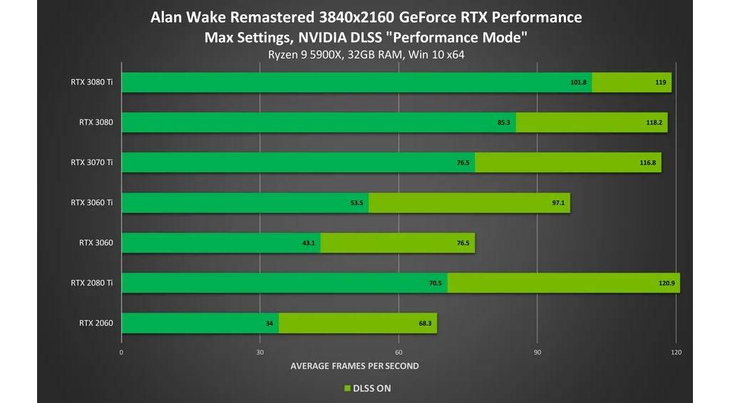 NVIDIAWindows 11 ֧100ϷDLSS